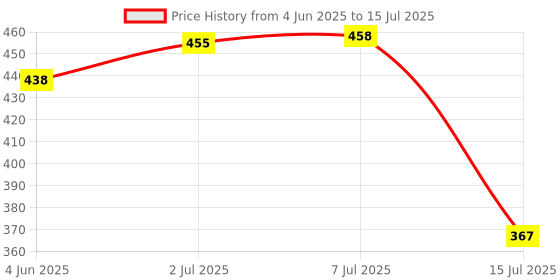 flipkart.com grc SL-1012 SL-1012 Non-magnetic Line Level grc Price History Graph from 4 Jun 2025 to 15 Jul 2025