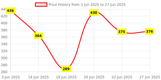 flipkart.com taparia SL 1012 SPIRIT LEVEL Non-magnetic Line Level taparia Price History Graph from 3 Jun 2025 to 27 Jun 2025