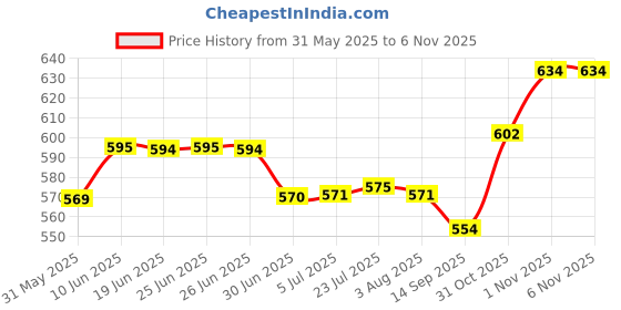 flipkart.com taparia SL 1020 Non-magnetic Torpedo Level SL 1020 Non-magnetic Torpedo Level Magnetic Torpedo Level taparia Price History Graph from 31 May 2025 to 6 Nov 2025