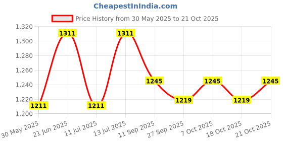 flipkart.com taparia SL 1048 Non-magnetic Torpedo Level taparia Price History Graph from 30 May 2025 to 21 Oct 2025