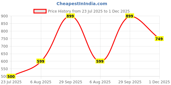 flipkart.com sparx SL 111 | Stylish, Comfortable | Sneakers For Women sparx Price History Graph from 23 Jul 2025 to 1 Dec 2025