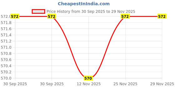 flipkart.com sparx SL 111 | Stylish, Comfortable | Sneakers For Women sparx Price History Graph from 30 Sep 2025 to 28 Nov 2025