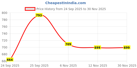 flipkart.com sparx SL 123 Walking Shoes For Women sparx Price History Graph from 24 Sep 2025 to 30 Nov 2025