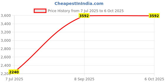 flipkart.com htc instrument SL-1350 Digital Sound Level Meter 30-130DB Sound Meter htc instrument Price History Graph from 7 Jul 2025 to 5 Oct 2025