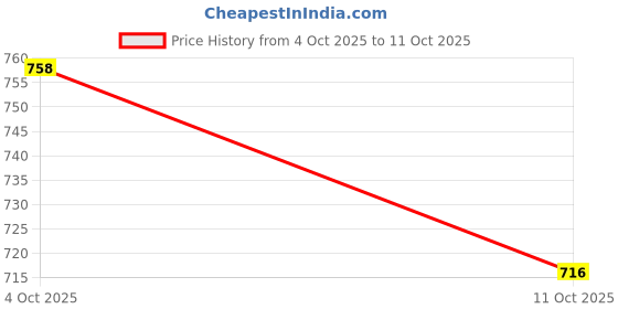 flipkart.com sparx SL 146 Running Shoes For Women sparx Price History Graph from 4 Oct 2025 to 11 Oct 2025
