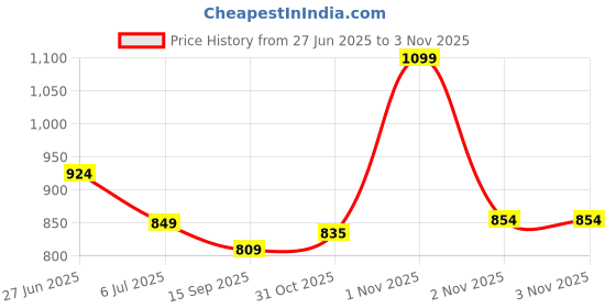 flipkart.com sparx SL 146 Walking Shoes For Women sparx Price History Graph from 27 Jun 2025 to 3 Nov 2025
