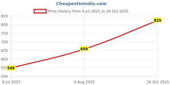 flipkart.com sparx SL 164 Walking Shoes For Women sparx Price History Graph from 9 Jul 2025 to 26 Oct 2025