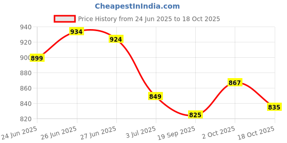 flipkart.com sparx SL 167 Running Shoes For Women sparx Price History Graph from 24 Jun 2025 to 18 Oct 2025
