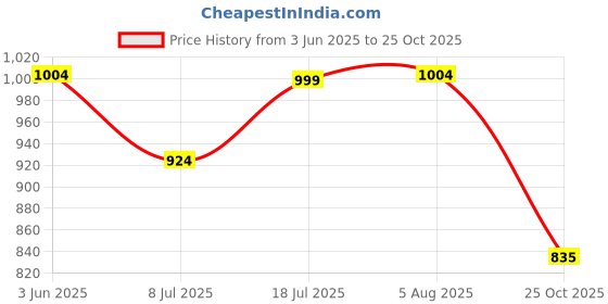 flipkart.com sparx SL 167 Running Shoes For Women sparx Price History Graph from 3 Jun 2025 to 25 Oct 2025