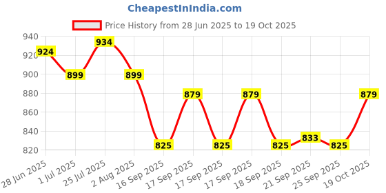 flipkart.com sparx SL 167 Running Shoes For Women sparx Price History Graph from 28 Jun 2025 to 19 Oct 2025