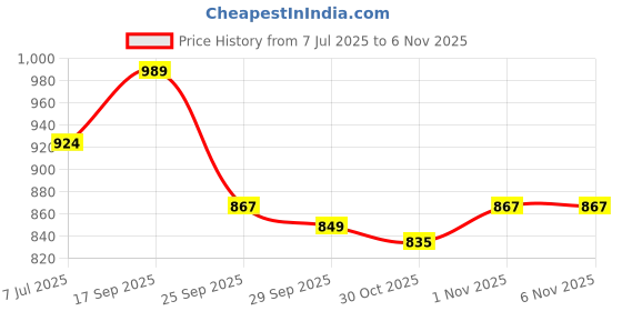 flipkart.com sparx SL 167 Running Shoes For Women sparx Price History Graph from 7 Jul 2025 to 6 Nov 2025