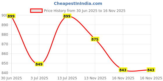flipkart.com sparx SL 167 Running Shoes For Women sparx Price History Graph from 30 Jun 2025 to 15 Nov 2025