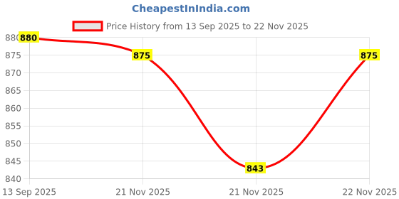 flipkart.com sparx SL 167 Running Shoes For Women sparx Price History Graph from 13 Sep 2025 to 22 Nov 2025