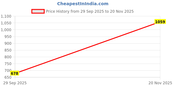 flipkart.com sparx SL 167 Running Shoes For Women sparx Price History Graph from 29 Sep 2025 to 20 Nov 2025