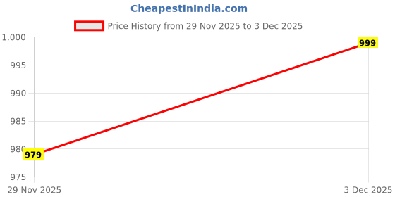 flipkart.com sparx SL 167 Running Shoes For Women sparx Price History Graph from 29 Nov 2025 to 3 Dec 2025