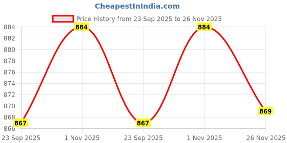 flipkart.com sparx SL 167 Walking Shoes For Women sparx Price History Graph from 23 Sep 2025 to 26 Nov 2025