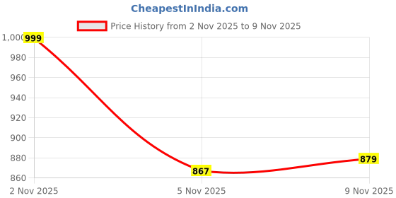 flipkart.com sparx SL 167 Walking Shoes For Women sparx Price History Graph from 2 Nov 2025 to 7 Nov 2025