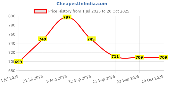 flipkart.com sparx SL 168 Running Shoes For Women sparx Price History Graph from 1 Jul 2025 to 19 Oct 2025