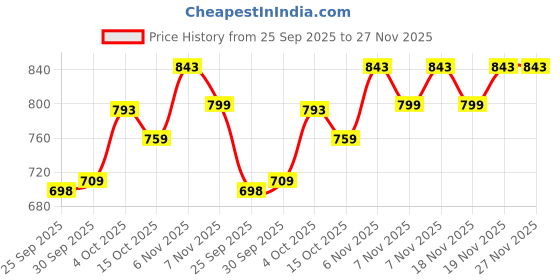 flipkart.com sparx SL 168 Running Shoes For Women sparx Price History Graph from 25 Sep 2025 to 27 Nov 2025