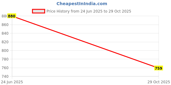 flipkart.com sparx SL 168 Walking Shoes For Women sparx Price History Graph from 24 Jun 2025 to 29 Oct 2025