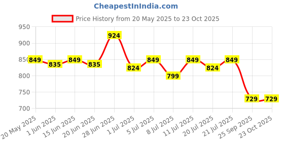 flipkart.com sparx SL 170 Running Shoes For Women sparx Price History Graph from 20 May 2025 to 23 Oct 2025