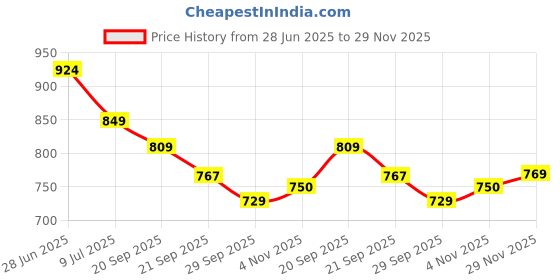 flipkart.com sparx SL 170 Running Shoes For Women sparx Price History Graph from 28 Jun 2025 to 29 Nov 2025