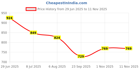 flipkart.com sparx SL 170 Running Shoes For Women sparx Price History Graph from 29 Jun 2025 to 11 Nov 2025