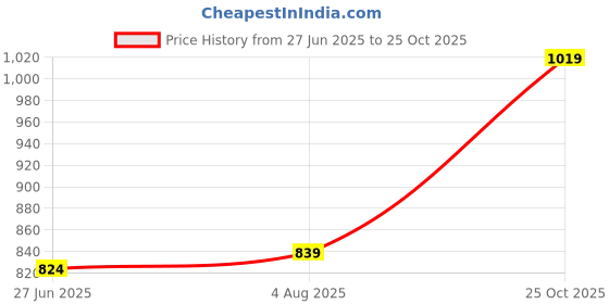 flipkart.com sparx SL 170 Running Shoes For Women sparx Price History Graph from 27 Jun 2025 to 25 Oct 2025