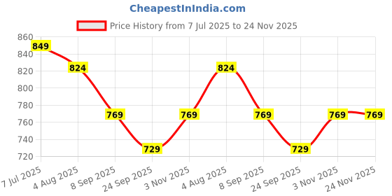 flipkart.com sparx SL 170 Running Shoes For Women sparx Price History Graph from 7 Jul 2025 to 24 Nov 2025