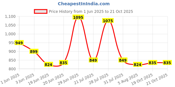 flipkart.com sparx SL 170 Running Shoes For Women sparx Price History Graph from 1 Jun 2025 to 20 Oct 2025