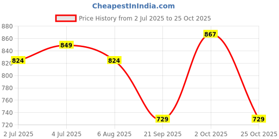 flipkart.com sparx SL 170 Sneakers For Women sparx Price History Graph from 2 Jul 2025 to 25 Oct 2025