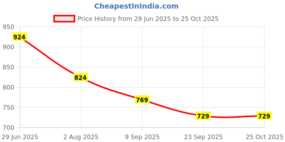 flipkart.com sparx SL 170 Walking Shoes For Women sparx Price History Graph from 29 Jun 2025 to 25 Oct 2025