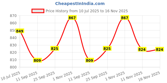 flipkart.com sparx SL 170 Walking Shoes For Women sparx Price History Graph from 10 Jul 2025 to 16 Nov 2025