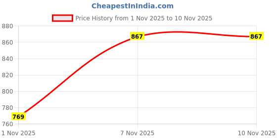 flipkart.com sparx SL 170 Walking Shoes For Women sparx Price History Graph from 1 Nov 2025 to 10 Nov 2025