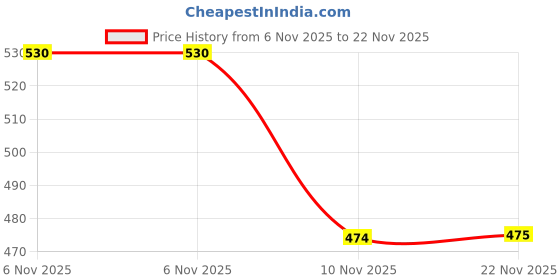 flipkart.com sparx SL 173 | Stylish, Comfortable | Walking Shoes For Women sparx Price History Graph from 6 Nov 2025 to 22 Nov 2025