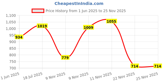 flipkart.com sparx SL 189 Running Shoes For Women sparx Price History Graph from 1 Jun 2025 to 25 Nov 2025