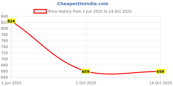 flipkart.com sparx SL 194 Running Shoes For Women sparx Price History Graph from 1 Jun 2025 to 14 Oct 2025