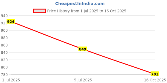 flipkart.com sparx SL 194 Running Shoes For Women sparx Price History Graph from 1 Jul 2025 to 16 Oct 2025