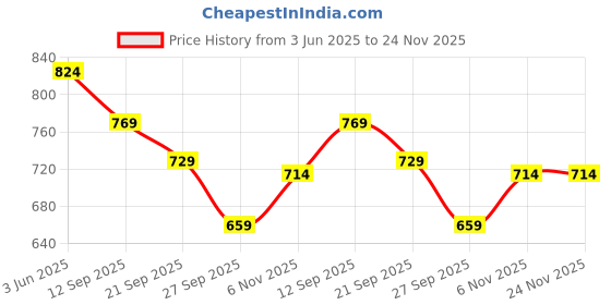 flipkart.com sparx SL 194 Running Shoes For Women sparx Price History Graph from 3 Jun 2025 to 24 Nov 2025