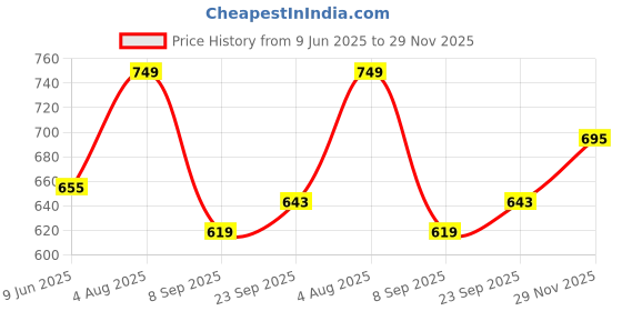 flipkart.com sparx SL 196 | Stylish, Comfortable | Sneakers For Women sparx Price History Graph from 9 Jun 2025 to 29 Nov 2025