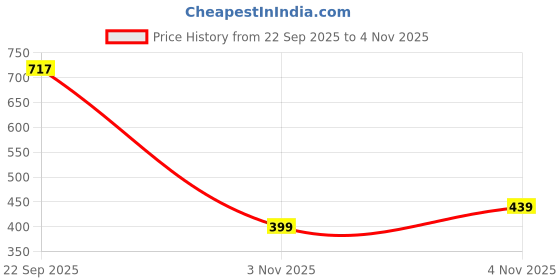 flipkart.com sparx SL 196 | Stylish, Comfortable | Walking Shoes For Women sparx Price History Graph from 22 Sep 2025 to 3 Nov 2025