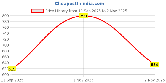 flipkart.com sparx SL 196 | Stylish, Comfortable | Walking Shoes For Women sparx Price History Graph from 11 Sep 2025 to 2 Nov 2025