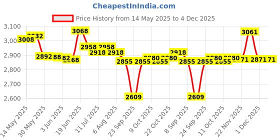 flipkart.com belear SL-19BL 26 Inch Inbuilt Equalizer Tenor Ukulele belear Price History Graph from 14 May 2025 to 3 Dec 2025