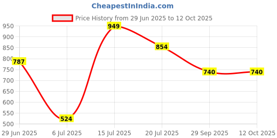 flipkart.com sparx SL 201 Running Shoes For Women sparx Price History Graph from 29 Jun 2025 to 11 Oct 2025