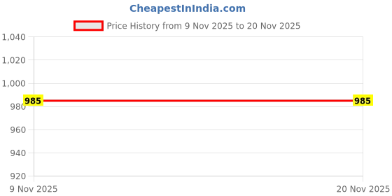 flipkart.com sparx SL 201 Running Shoes For Women sparx Price History Graph from 9 Nov 2025 to 19 Nov 2025