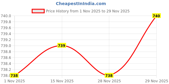 flipkart.com sparx SL 201 Running Shoes For Women sparx Price History Graph from 1 Nov 2025 to 29 Nov 2025
