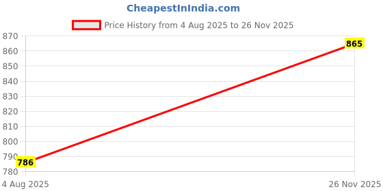flipkart.com sparx SL 201 Walking Shoes For Women sparx Price History Graph from 4 Aug 2025 to 26 Nov 2025