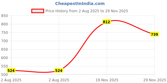 flipkart.com sparx SL 201 Walking Shoes For Women sparx Price History Graph from 2 Aug 2025 to 29 Nov 2025