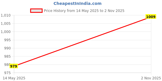 flipkart.com sparx SL 209 Running Shoes For Women sparx Price History Graph from 14 May 2025 to 2 Nov 2025