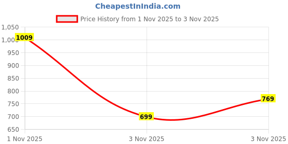 flipkart.com sparx SL 209 Training & Gym Shoes For Women sparx Price History Graph from 1 Nov 2025 to 3 Nov 2025
